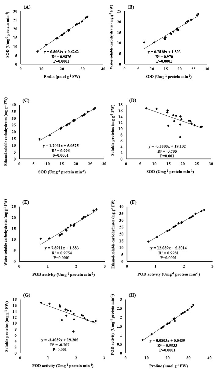 Figure 12: Correlation diagrams between some traits studied in the experiment.