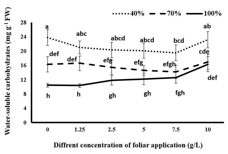 Figure 7: Comparison of mean amounts of water-soluble carbohydrates in black cumin under different levels of irrigation and different concentrations of spraying of tragacanth gum.
