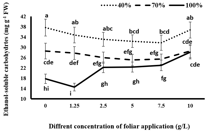 Figure 8: Comparison of mean amounts of Ethanol- soluble carbohydrates in black cumin under different levels of irrigation and different concentrations of spraying of tragacanth gum.