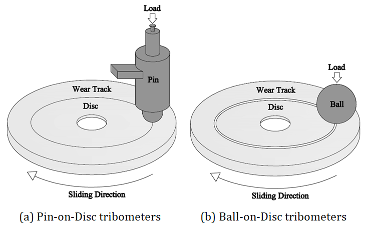 Figure 1: Tribometers. Source: Swapp, 2023.