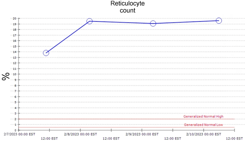 Figure 3: Graph of Haemoglobin level of the patient.