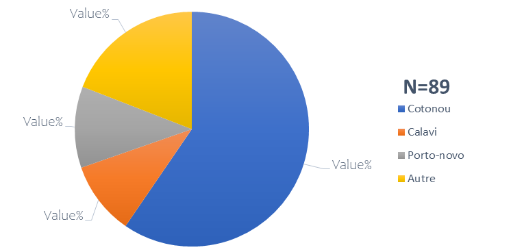 Figure 1: Distribution of patients according to their place of origin (CHUZ-SL; 2023).