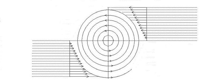 Figure 2: Formation of a vortex in a galactic cloud.