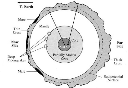 Figure 5: Schematic section of the moon showing its internal structure. The ”seas” are found only on the face facing the Earth and have a density higher than that of the original crust. As a result they settled at a level at least two km lower than the crust of the opposite face, which has a homogeneous composition similar to that of the ”high lands” that are located around the seas. The difference in density of the seas appears in all evidence from the equipotential surface (in hatching) determined by gravimetric surveys.