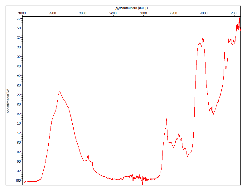 Figure 1: Fourier transform infrared (FTIR) spectrum of the chitosan with the characteristic signs as evidence from the mole crab Emerita emeritus.