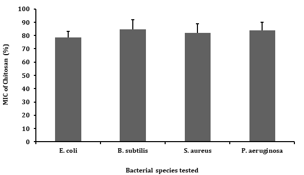 Figure 4: Minimum inhibitory concentration of chitosan antibacterial activity in the mole crab Emerita emeritus. Data represents mean of triplicate repeats of three determinations (mean ± SD).