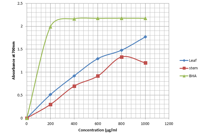 Figure 1: Reducing power capacity of the ethanol extract of leaf and stem of F. glumosa.