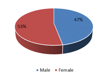 Figure 3: Educational Level of Respondents.