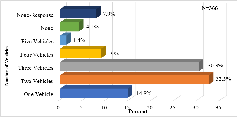 Figure 2: Number of Vehicles in Building.