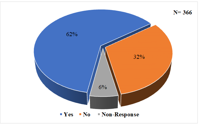 Figure 4: Availability of Parking Space within Premises.