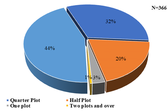 Figure 5: This showed that the available size as parking space on the premises was mostly “quarter plot” and “half plot” sizes accounting for 32.5% and 20%, respectively as indicated from the responses of the residents in the study area. Apart from the space for parking on the premises of the residents, there are alternative spaces for parking according to the respondents. The other alternative spaces for parking as indicated by the respondents in the study area were “along the carriageway on the street”, “in front of the building”, “in other premises in the neighbourhood” and “a public place provided in the neighbourhood” which accounted for 17%, 10.7%, 2.5% and 0.1%, respectively. The findings show that residents also have alternative spaces for parking when parking spaces are not provided on the premises they live in (Table 3).