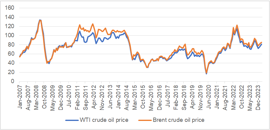 Figure 1: In this study, we choose the WTI crude oil price as the international oil price because WTI crude oil exhibits good liquidity and is quoted with high transparency. This choice is based on data collected as per Dai Z and Tang R [31]. The data obtained from the U.S. Energy Information Administration are nominal oil prices. To obtain real oil prices, we need to divide nominal oil prices by the U.S. monthly Consumer Price Index (CPI). To mitigate the influence of exchange rates, the monthly data of WTI crude oil prices are multiplied by the monthly data of the corresponding U.S. dollar to Chinese yuan exchange rates for the respective periods.