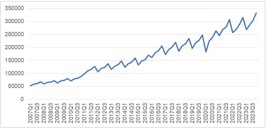Figure 2: Quarterly GDP (Constant Prices) Data in China.