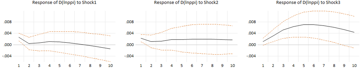 Figure 6: Response of D(lnppi) to Three Structural Shocks.