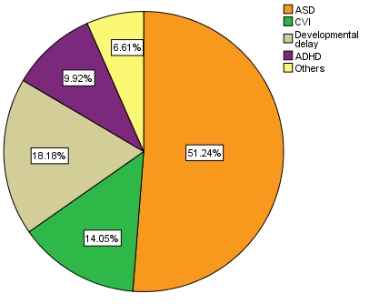 Figure 1: Classification of Patients in various circumstances.