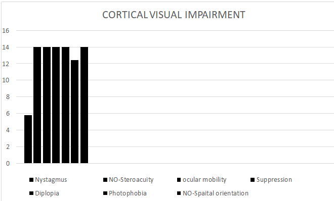 Figure 3: Cortical Visual Impairment.