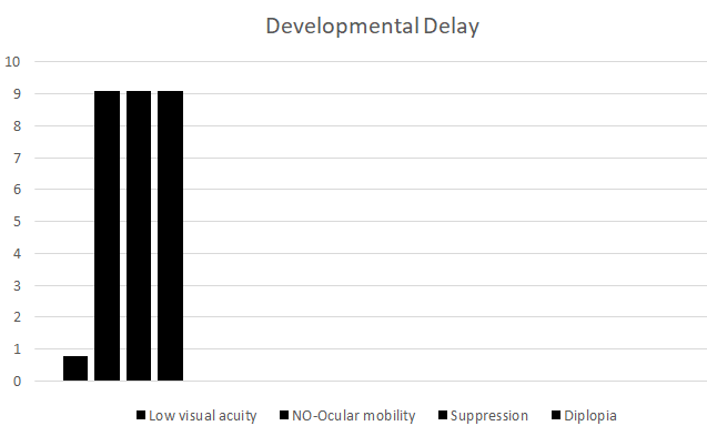 Figure 5: Developmental Delay.