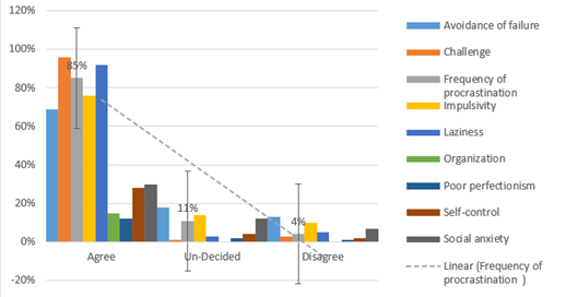 Figure 2: Procrastination Indicators related to Academic performance.