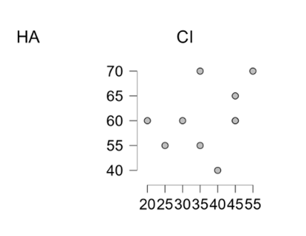 Figure 1: Relation between Aided Response with CI and Aided Response with Hearing Aids.