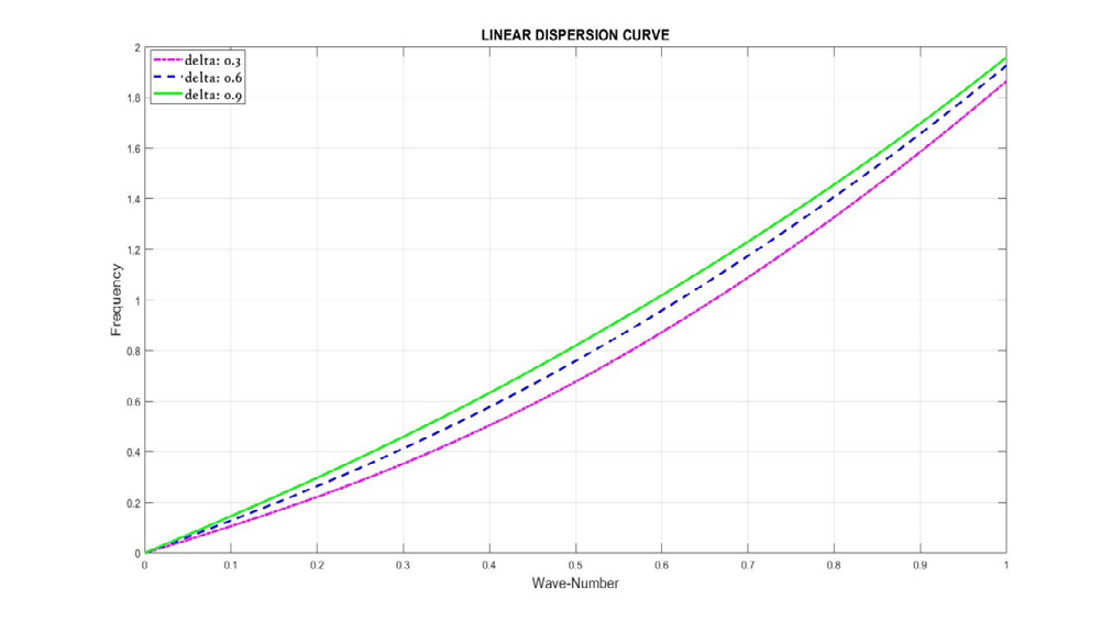 Figure 1: Dispersion curve for different values of δ , H= 1.5 (axes are in normalized units).