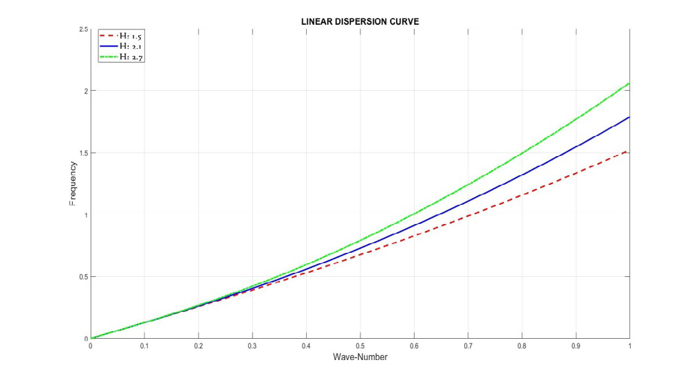 Figure 2: Dispersion relation for different values of quantum diffraction parameter H with δ = 0.3 (axes are in normalized units).