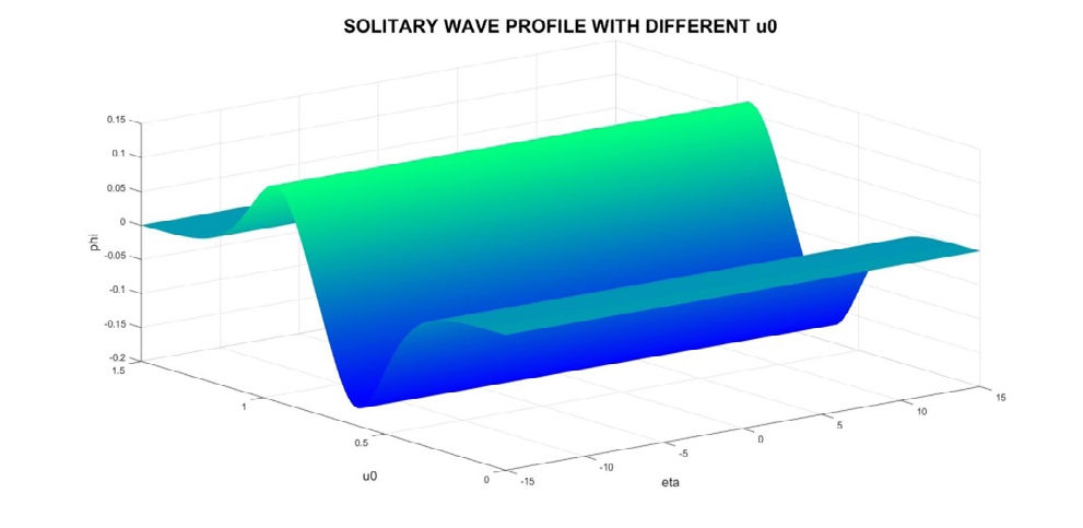Figure 3: Electron-acoustic solitary profile for different values of 0_u_ (axes are in normalized units).