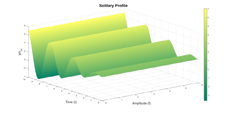 Figure 5: The variation of amplitude of solitary profile under the effect of both external force amplitude and time (axes are in normalized units).
