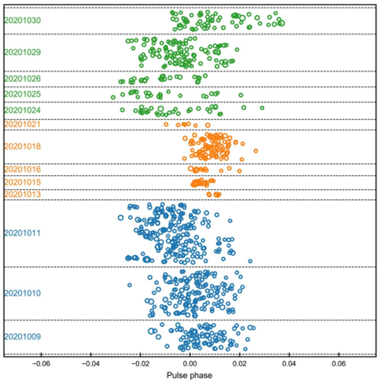 Figure 2: A plot of spin phases of the radio pulses (emitted from SGR 1935 + 2154) detected by the FAST telescope during October 2020. Signal to Noise (S/N) of these pulses is represented by the size of the marker. Three emission phases are separated by three different colors indicating the pulse phase distribution is different (adopted from Zhu W, et al. [6]).