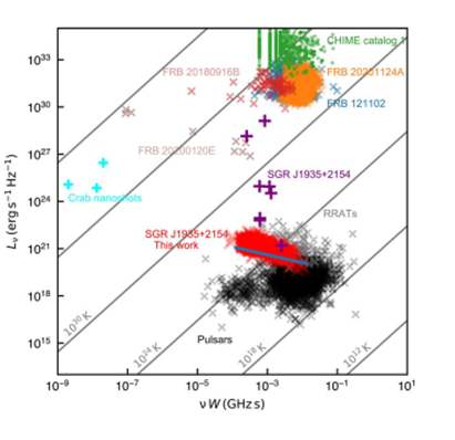 Figure 3: Comparison of various radio emissions from SGR 1935 + 2154 with emission from other sources. Y-axis represents radio luminosity while x-axis for the product of frequency (ν) and width (w) of radio emission (burst / pulse). Note that thick red crosses denote the single pulse of SGR 1935 + 2154; blue lines position of the detection threshold for FAST observation; purple plus for radio bursts from SGR1935 + 2154 (adopted from Zhu W, et al. [6]).