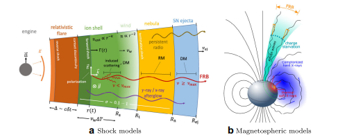 Figure 4: Schematic diagrams of two different FRB emission models : (a) a Shock model from Metzger BD, et al. [83] where the FRB is produced at large radii from the compact central engine (e.g., a magnetar or black hole)., and (b) Magnetosphere model from Lu W, et al. [84] where the FRB is produced in the neutron star magnetosphere. (Figures adopted from Zhang B [60]) radial distances from the surface of the star, i.e. different site of emission. In the earlier two models the side of emission is at a radial distance of ≤ 10 4 km, where as in other two models the FRBs are generated through synchrotron MASER emission at a radial distance ≥ 105 km [83].