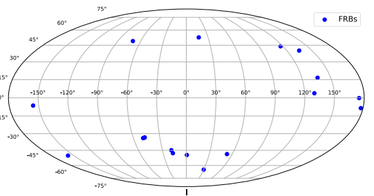 Figure 7: shows location of the detected FRB so far with an indication of no FRBs at low galactic latitudes and low galactic longitudes as obtained by Yang et al [92].