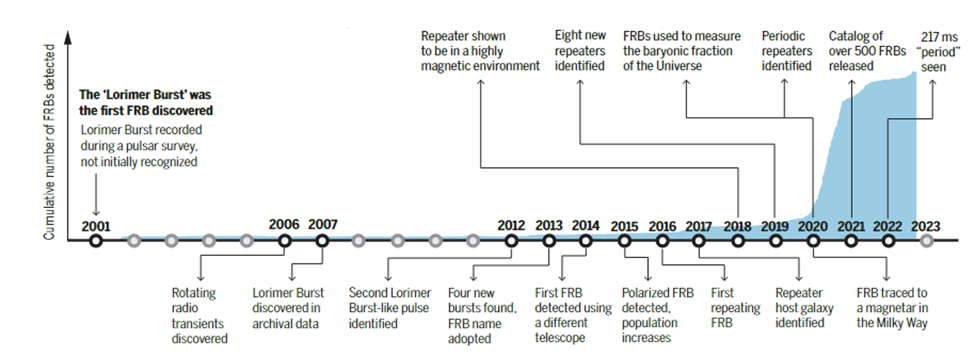 Figure 8: Schematic diagram of “timeline” of some important breakthroughs in the observation of FRBs. Blue colour graph indicates the cumulative number of FRBs detected (Figure 8 adopted from Bailes M [88], source: HeRTA : FRBSTATS online catalog ) cumulative number of FRBs detection (observed) with a beginning from the first FRB detection to till date and will continue until the astronomers receive the clues to solve the mystery of the FRBs.