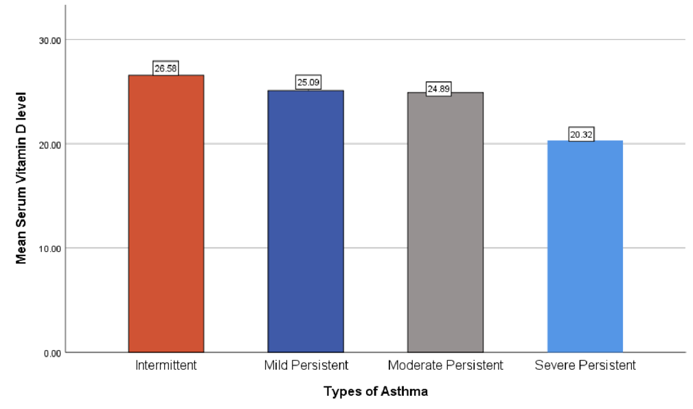 Figure 1: Mean Serum Vitamin D Level in Different Clinical by Types of Asthma.