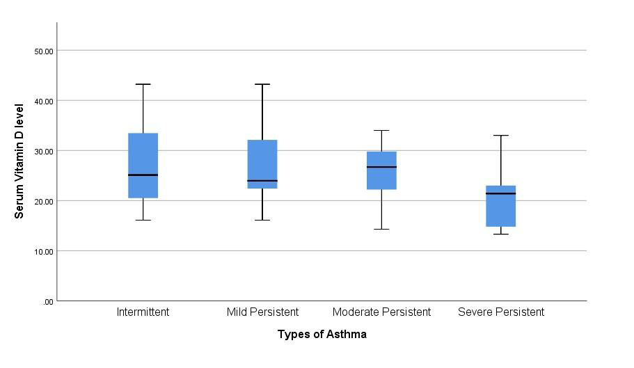 Figure 2: Simple Box Plot of Serum Vitamin D by Type of Asthma.