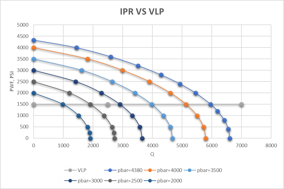 Figure 2: IPR vs VLP Plot.