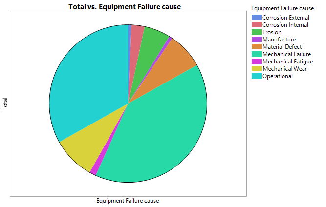 Figure 3: pie chart showing the initial underlying causes for the total number of failed valves.