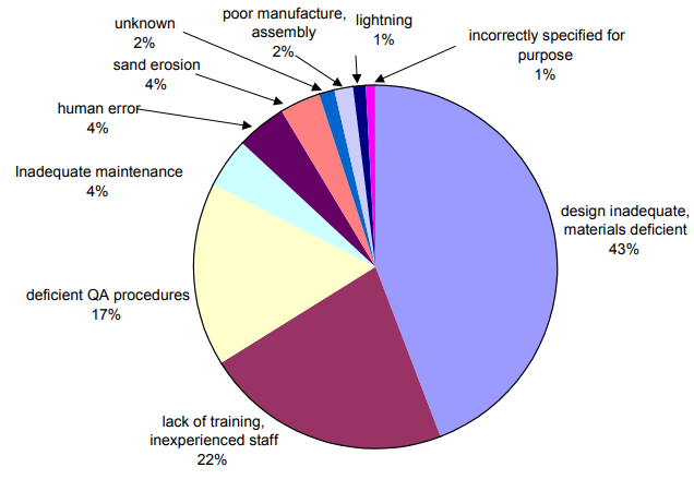 Figure 4: pie chart showing the revised underlying causes for the total number of failed valves.