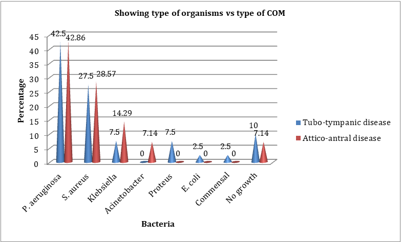 Figure 4: Showing Types of Organisms Found in Ear Discharge.