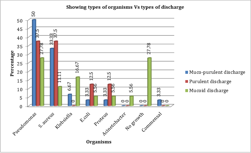 Figure 6: Showing Types of Organisms Vs Types of Discharge.