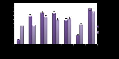 Figure 1: The TPC of Geophila obvallata extracts and fractions.