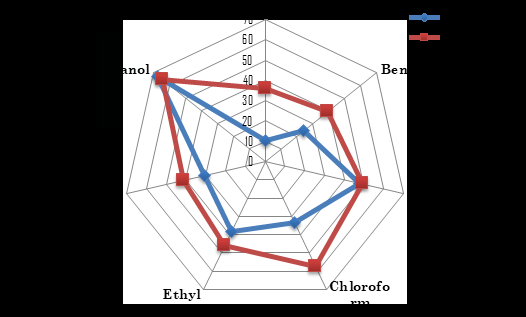 Figure 2: The TFC of Geophila obvallata extracts/fraction.
