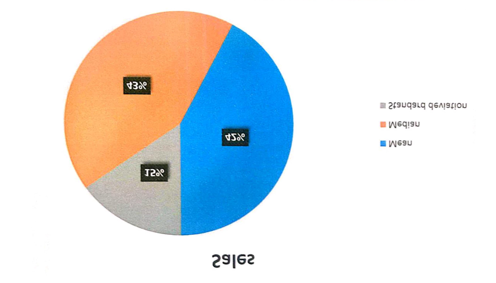Figure 2: Differentiation of Mean, Median, Standard Deviation Score.