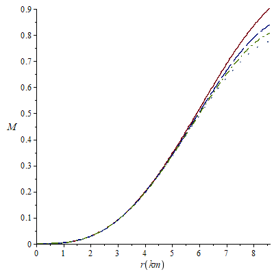 Figure 1: Mass function against the radial coordinate for K= 0.00031 (solid line), K= 0.00033 (long-dash line), K=0.00034 (dash-dot line) and K=0.00035 (space-dot line). For all the cases a=0.0031, b= 0.0045.