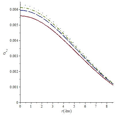 Figure 4: Energy density against the radial coordinate for K=0.00031 (solid line), K=0.00033 (long-dash line), K=0.00034 (dash-dot line) and K=0.00035 (space-dot line). For all the cases a=0.0031 and b=0.0045.