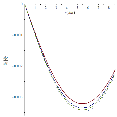 Figure 5: Density gradient against the radial coordinate for K=0.00031 (solid line), K=0.00033 (long-dash line), K=0.00034 (dash-dot line) and K=0.00035 (space-dot line). For all the cases a=0.0031 and b=0.0045.