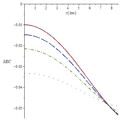 Figure 7: Anisotropy against radial coordinate for ω=- 0.48 (solid line); ω=-0.55 (long-dash line): ω=-0.65 (dash- dot line); ω=-0.82. In all the cases a=0.0031, b=0.0045, K=0.00034 and c=1.