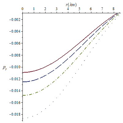 Figure 8: SEC against radial coordinate for ω=-0.48 (solid line); ω=-0.55 (long-dash line): ω=-0.65 (dash-dot line); ω=-0.82. In all the cases a=0.0031, b=0.0045, K=0.00034 and c=1.