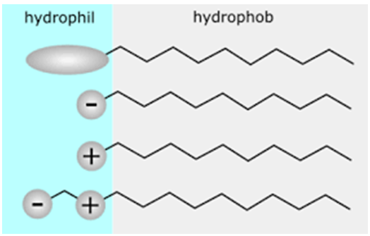 Figure 46: Difference between O/W and W/O.