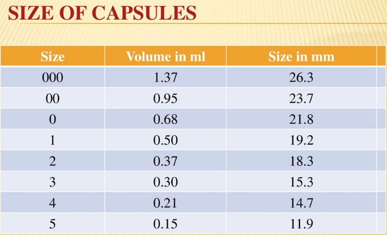 Figure 5: Sizes of Capsule. j Mallik, Useful Table to Verify the Volume for Filling a Capsule.