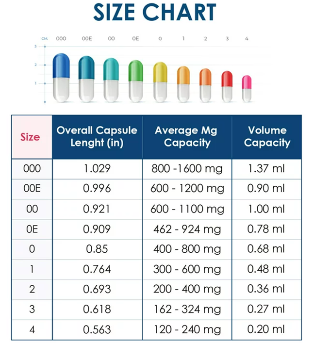 Figure 6: Useful Tables to Choose What Size is to be Used According to Amount of API is to be Filled Inside.